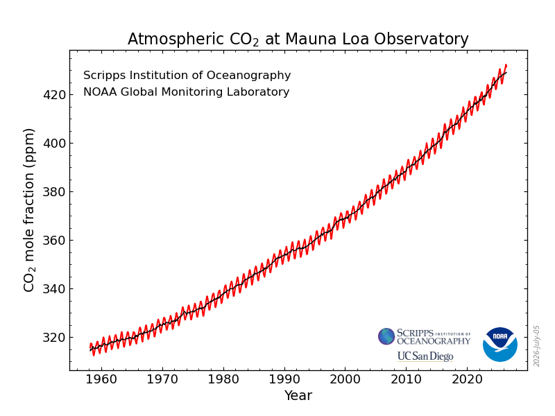Měsíční molární zlomek oxidu uhličitého na observatoři Mauna Loa od roku 1958