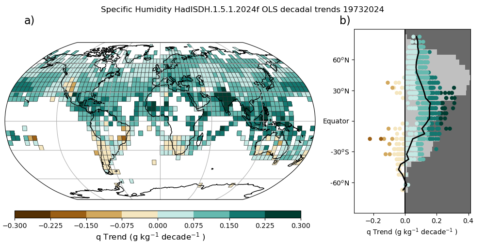 Mapa trendu měrné vlhkosti HadISDH v letech 1973 až 2024 a souhrn trendů podle zeměpisné šířky