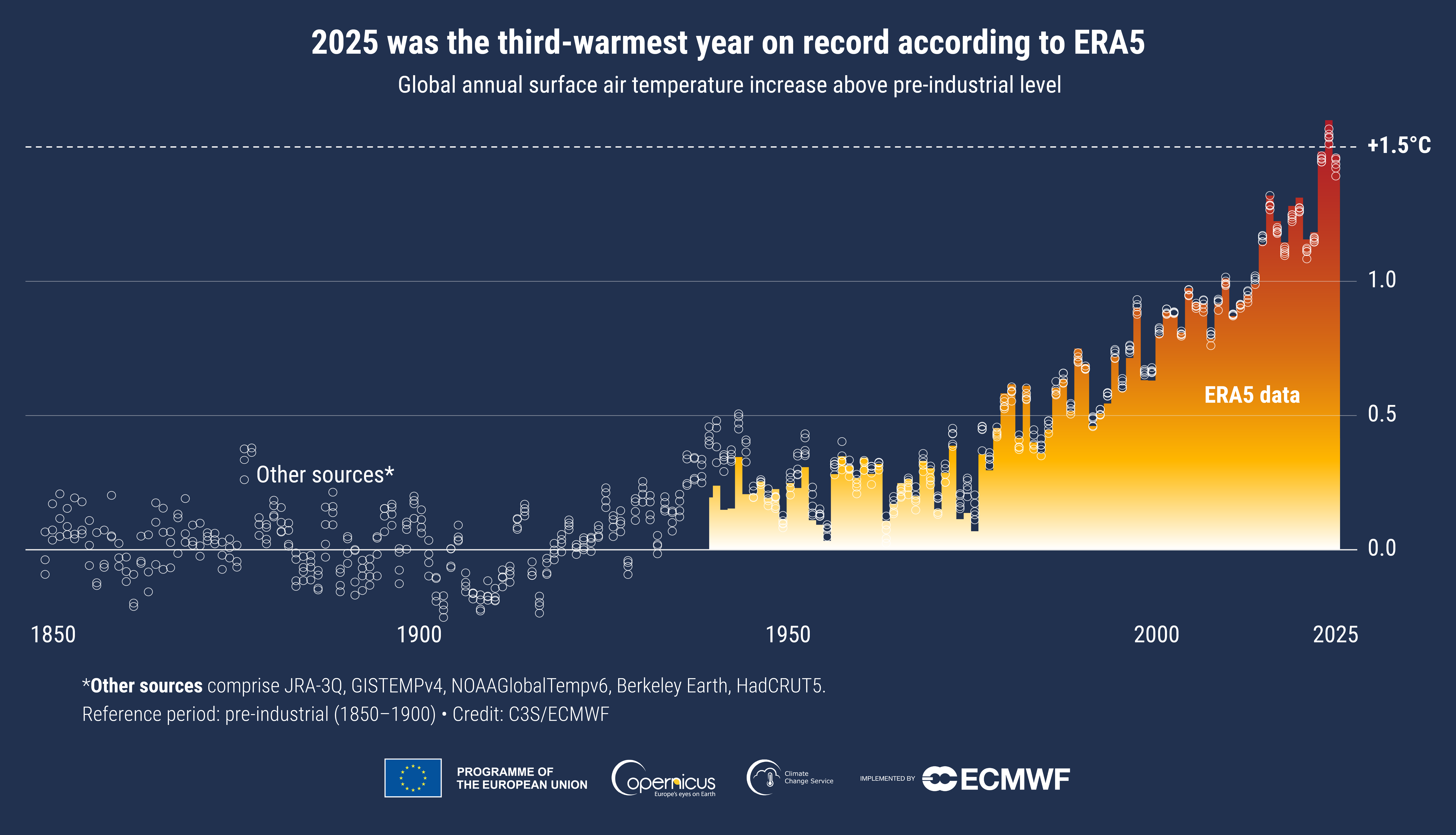 Srovnání ročních globálních teplotních rozdílů několika datových produktů od roku 1850 do roku 2025 vůči období 1850 až 1900.