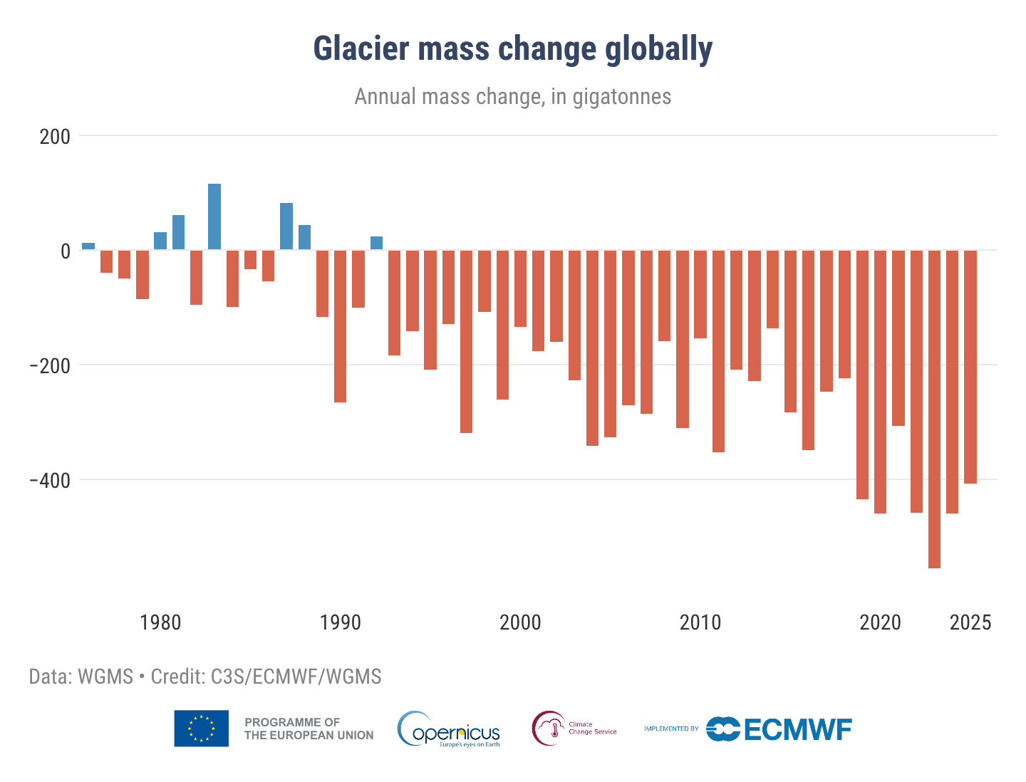 Sloupcový graf roční globální změny hmotnosti ledovců od roku 1976 do roku 2025