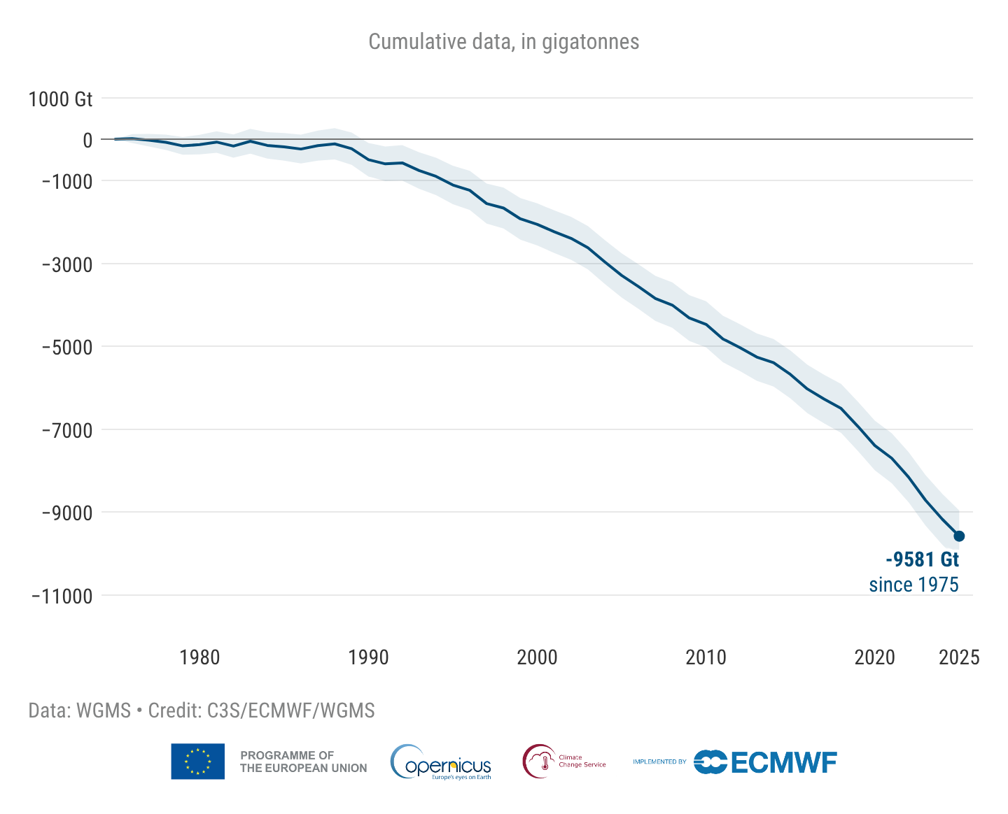 Křivka kumulované globální změny hmotnosti ledovců od roku 1976 do roku 2025