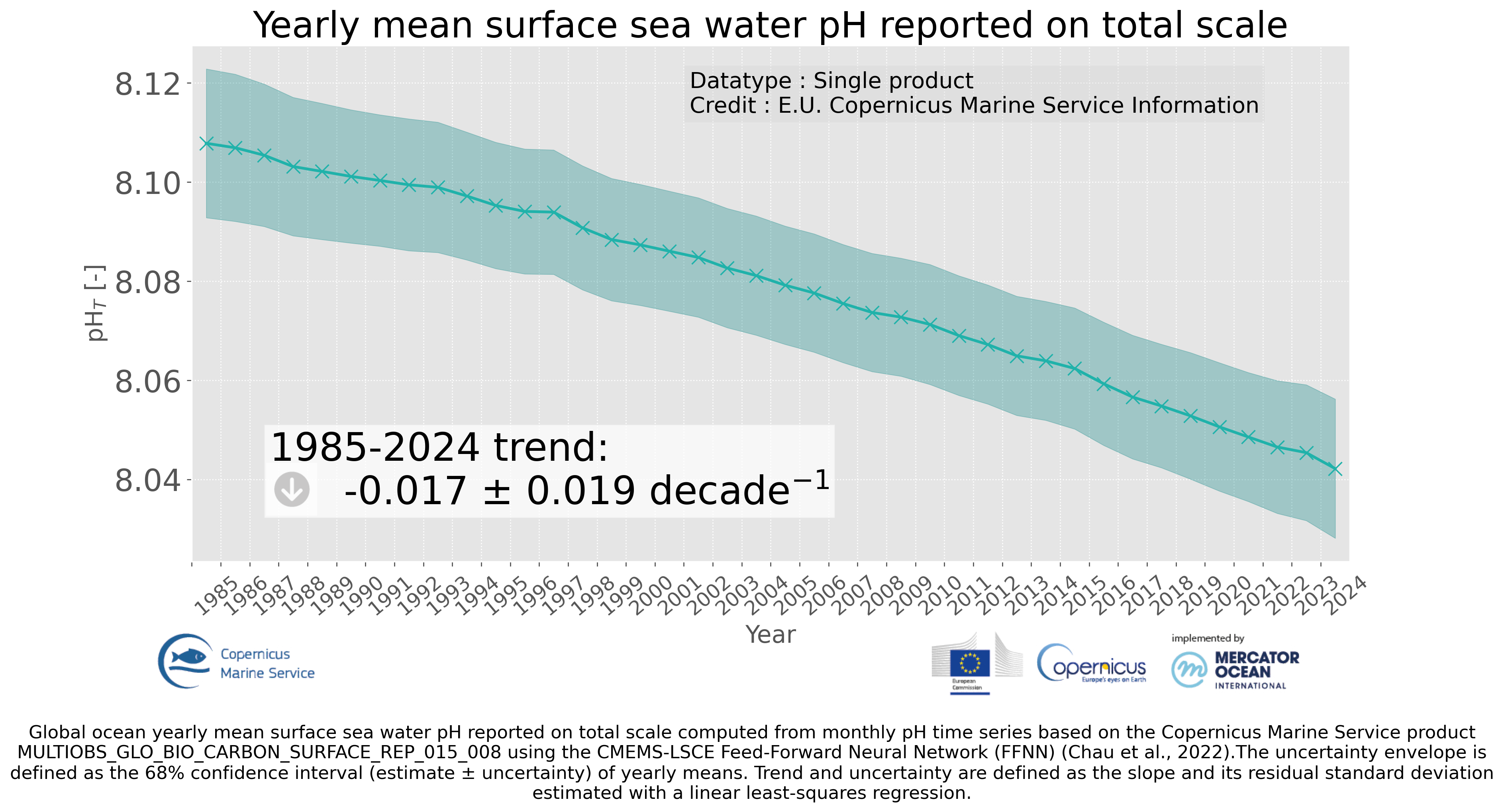 Rekonstruovaný roční globální průměr povrchového pH oceánu od roku 1985 do roku 2024