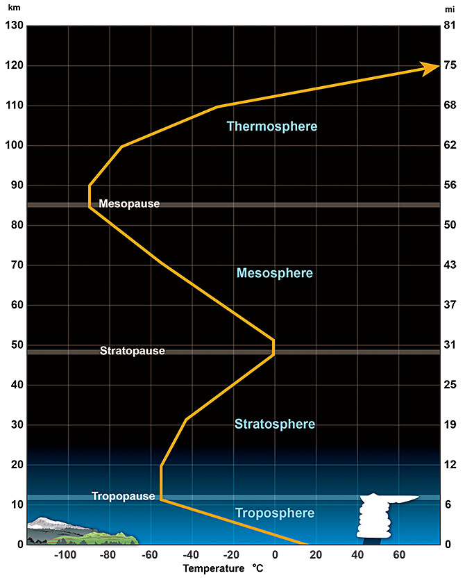 Profil průměrné teploty atmosféry od zemského povrchu do výšky sto dvaceti kilometrů s vyznačenou stratosférou mezi tropopauzou a stratopauzou.
